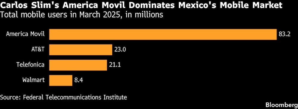 Total de usuarios móviles en marzo de 2025, en millones. Total de usuarios móviles en marzo de 2025, en millones.