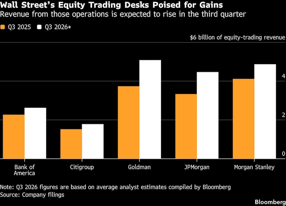 Wall Streets Equity Trading Desks Poised for Gains | Revenue from those operations is expected to rise in the third quarter Wall Streets Equity Trading Desks Poised for Gains | Revenue from those operations is expected to rise in the third quarter