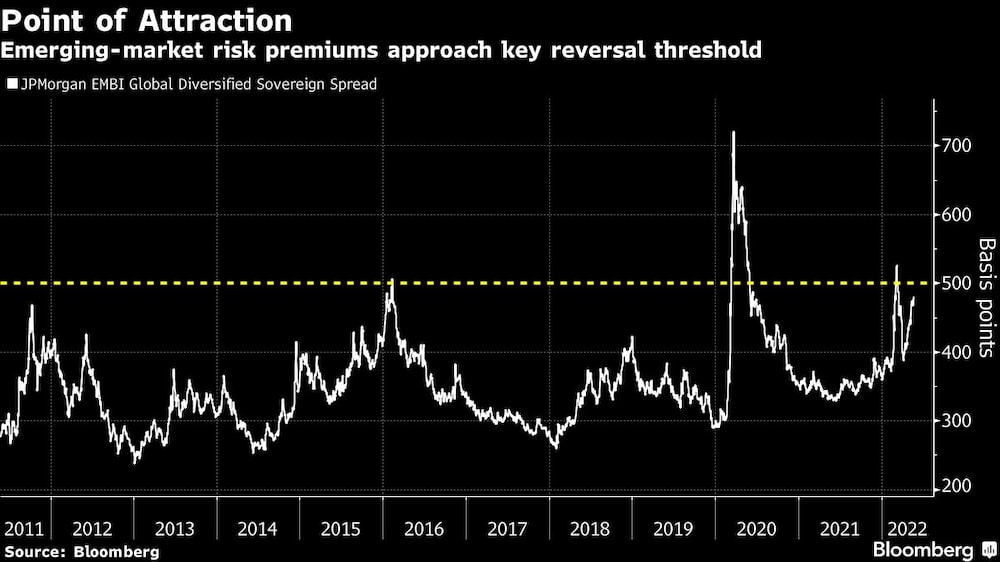 Emerging-market risk premiums approach key reversal threshold Emerging-market risk premiums approach key reversal threshold