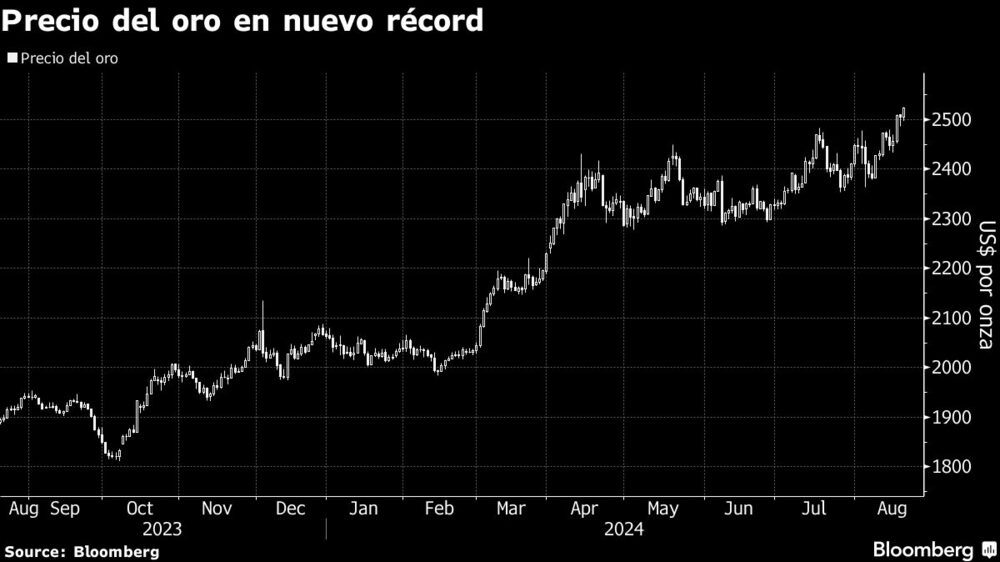 Precio del oro en nuevo récord Precio del oro en nuevo récord