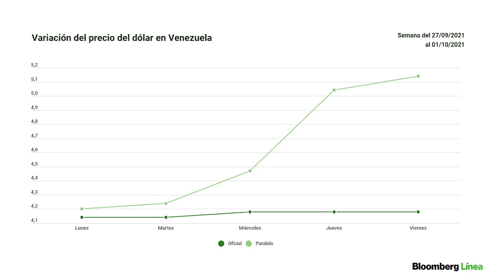 Así evolucionó el dólar en los mercados oficial y paralelo en los últimos 5 días. Se tomó como referencia el valor de cierre de cada jornada. Así evolucionó el dólar en los mercados oficial y paralelo en los últimos 5 días. Se tomó como referencia el valor de cierre de cada jornada.