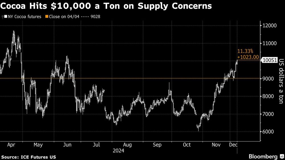 Cocoa Hits $10,000 a Ton on Supply Concerns Cocoa Hits $10,000 a Ton on Supply Concerns