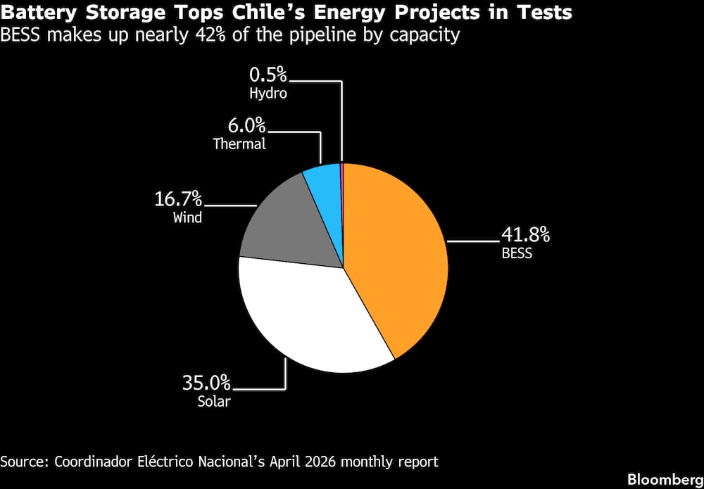Los proyectos de almacenamiento en baterías lideran los proyectos energéticos de Chile en fase de prueba. Los proyectos de almacenamiento en baterías lideran los proyectos energéticos de Chile en fase de prueba.