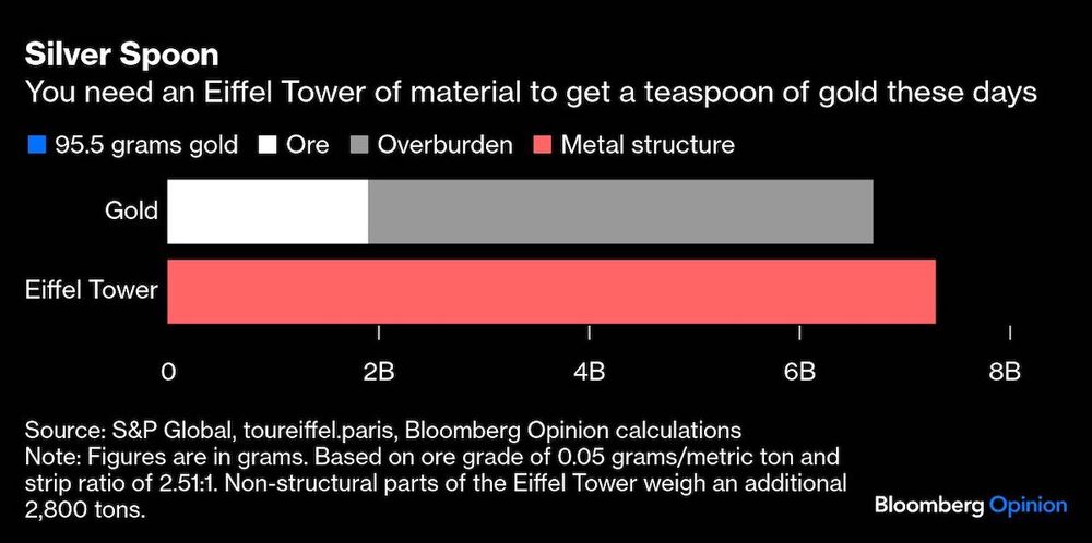 Silver Spoon | You need an Eiffel Tower of material to get a teaspoon of gold these days Silver Spoon | You need an Eiffel Tower of material to get a teaspoon of gold these days