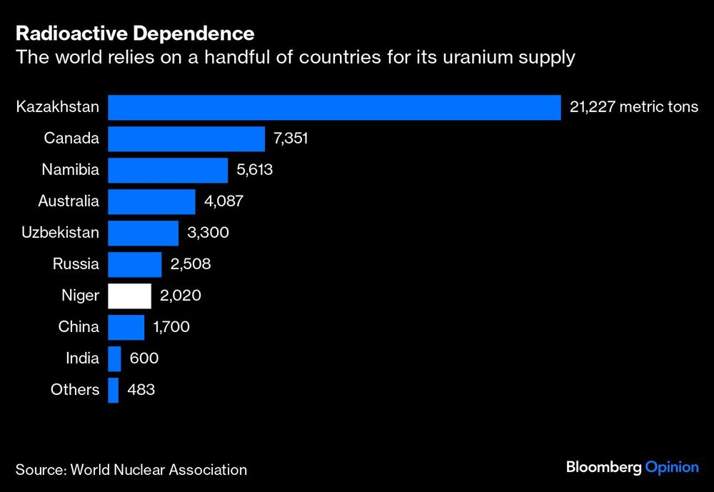 El mundo depende de un puñado de países para su suministro de uranio El mundo depende de un puñado de países para su suministro de uranio