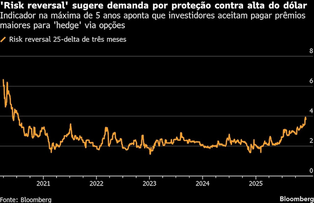 'Risk reversal' sugere demanda por proteção contra alta do dólar | Indicador na máxima de 5 anos aponta que investidores aceitam pagar prêmios maiores para 'hedge' via opções 'Risk reversal' sugere demanda por proteção contra alta do dólar | Indicador na máxima de 5 anos aponta que investidores aceitam pagar prêmios maiores para 'hedge' via opções