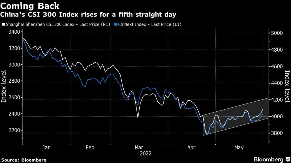 El índice CSI 300 de China sube por quinto día consecutivo El índice CSI 300 de China sube por quinto día consecutivo
