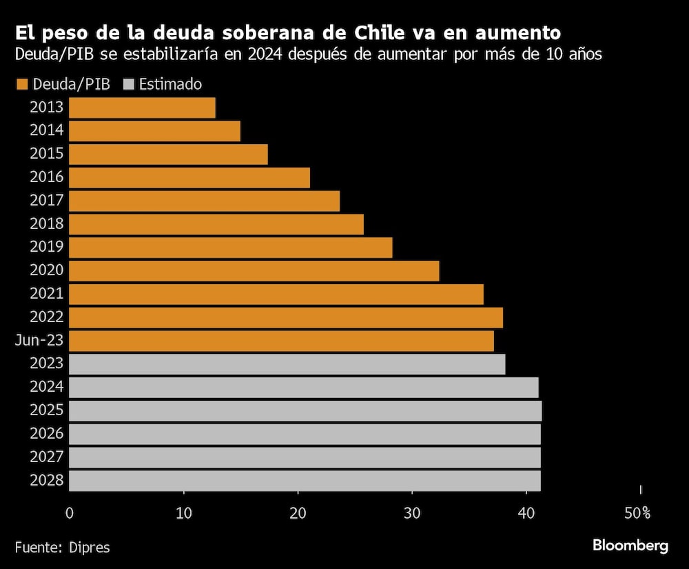El peso de la deuda soberana de Chile va en aumento | Deuda/PIB se estabilizaría en 2024 después de aumentar por más de 10 años El peso de la deuda soberana de Chile va en aumento | Deuda/PIB se estabilizaría en 2024 después de aumentar por más de 10 años