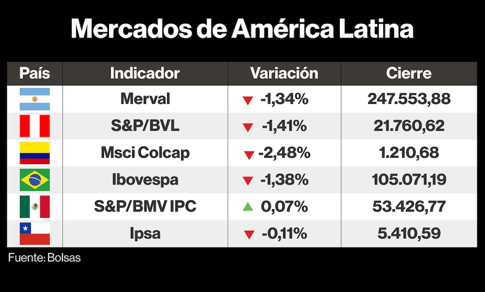 Mercados de LatAm Mercados de LatAm