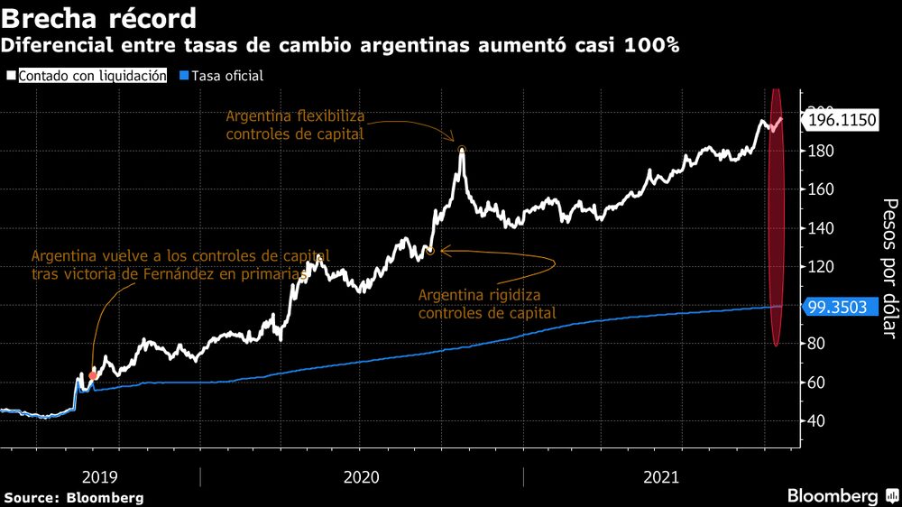 El diferencial de tasas de cambio argentinas aumentó casi 100%. El diferencial de tasas de cambio argentinas aumentó casi 100%.
