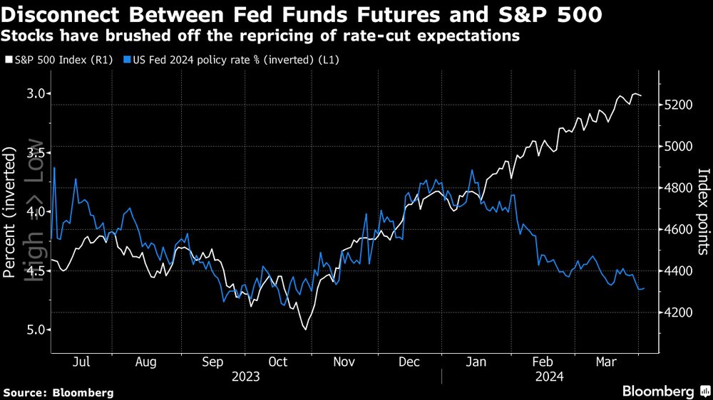 Las bolsas han ignorado la revalorización de las expectativas de bajada de tasas. Las bolsas han ignorado la revalorización de las expectativas de bajada de tasas.