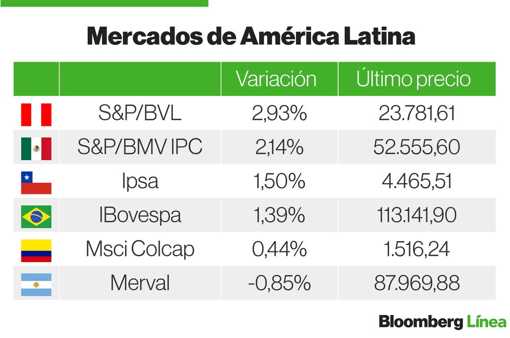 Mercados Latam Mercados Latam