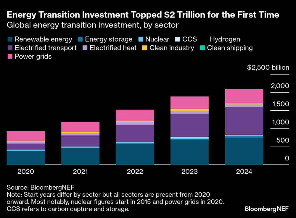 La inversión en transición energética superó los 2 billones de dólares estadounidenses por primera vez. La inversión en transición energética superó los 2 billones de dólares estadounidenses por primera vez.