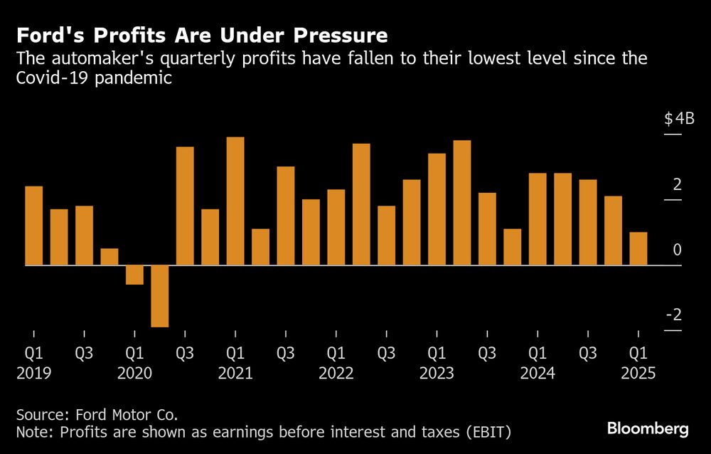 Lucros da Ford estão sob pressão Lucros da Ford estão sob pressão