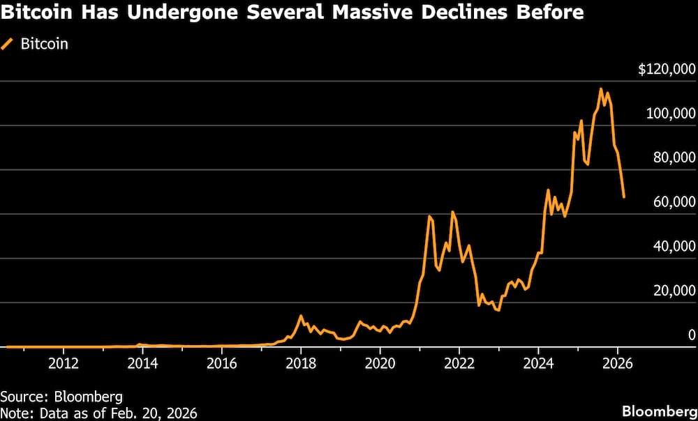 O bitcoin já sobreviveu a colapsos de mais de 80% em 2014, 2018 e 2022 e sempre voltou a bater recordes. A questão desta vez não é sobrevivência. É relevância. O bitcoin já sobreviveu a colapsos de mais de 80% em 2014, 2018 e 2022 e sempre voltou a bater recordes. A questão desta vez não é sobrevivência. É relevância.