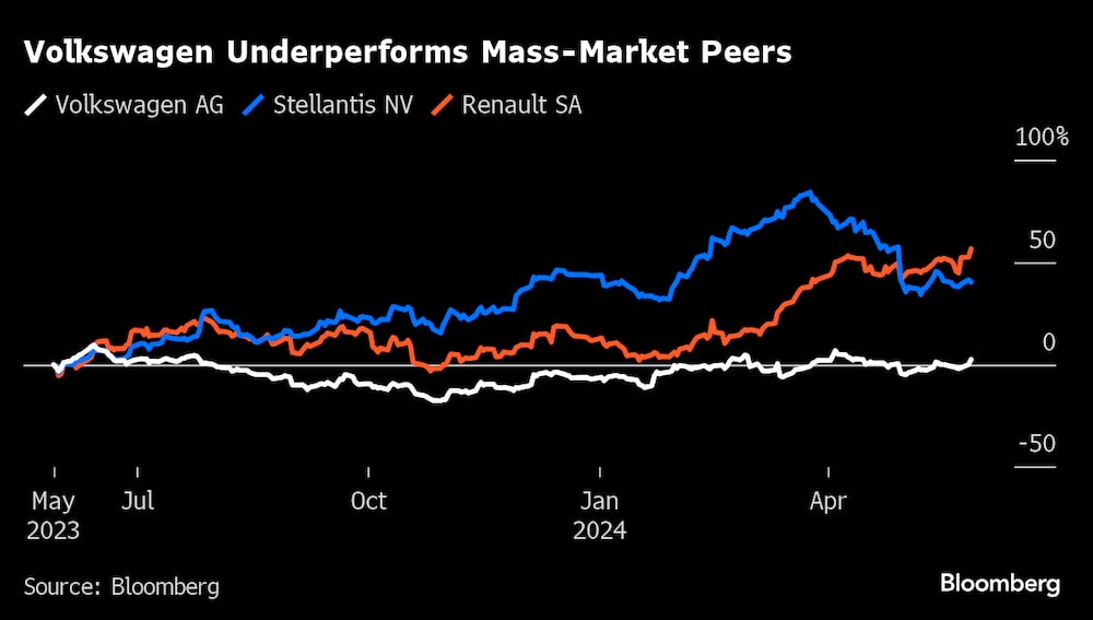 Desempenho da ação da Volkswagen ficou muito aquém do de seus pares Stellantis e Renault nos últimos doze meses Desempenho da ação da Volkswagen ficou muito aquém do de seus pares Stellantis e Renault nos últimos doze meses