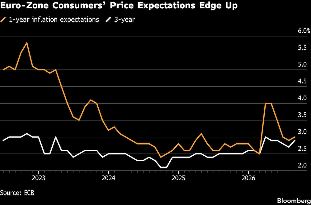 Euro-Zone Consumers Price Expectations Edge Up Euro-Zone Consumers Price Expectations Edge Up