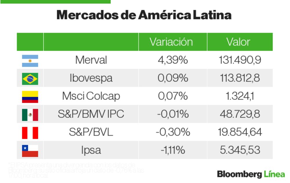 Mercados América Latina Mercados América Latina
