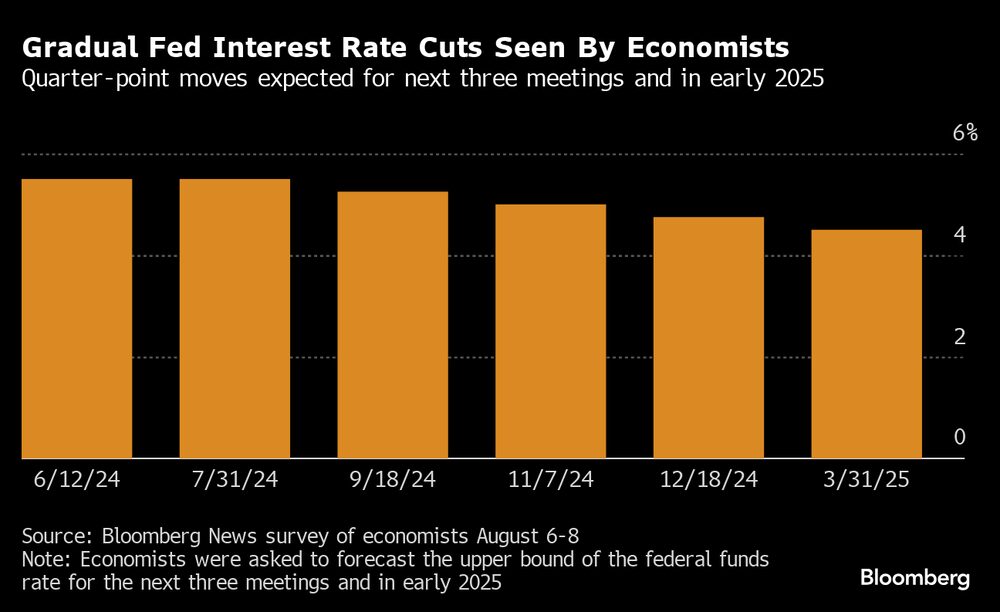 Mercado espera cortes de 0,25pp nas próximas três reuniões e no início de 2025 Mercado espera cortes de 0,25pp nas próximas três reuniões e no início de 2025