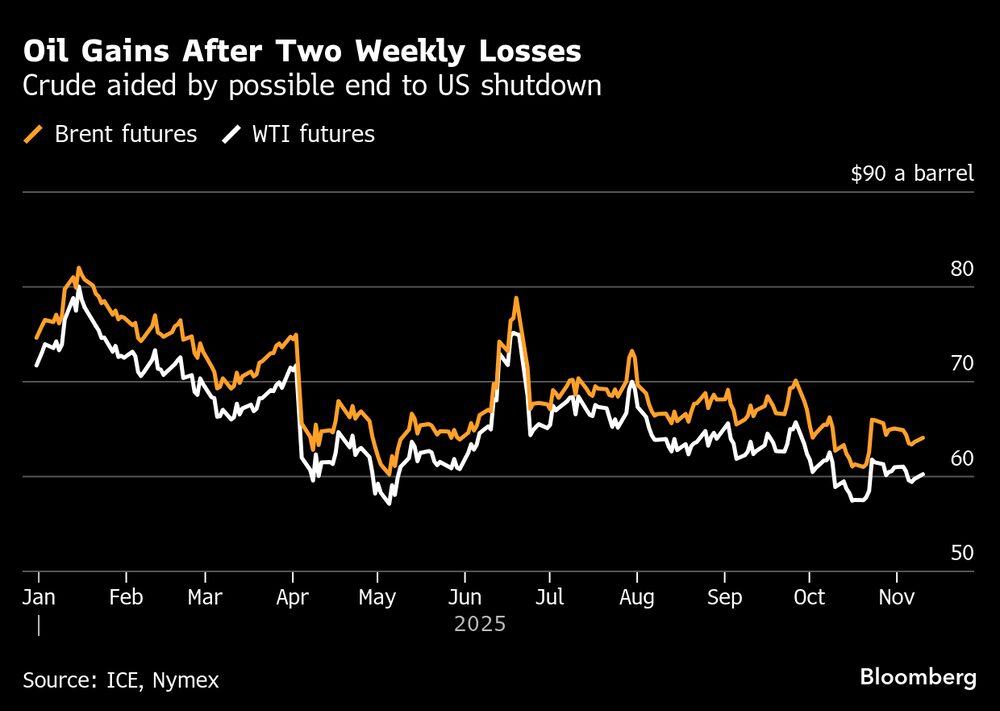 El petróleo sube tras dos semanas de pérdidas. El petróleo sube tras dos semanas de pérdidas.