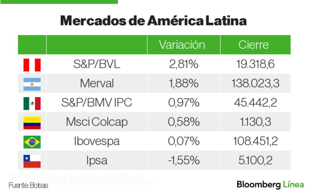 Mercados LatAm Mercados LatAm