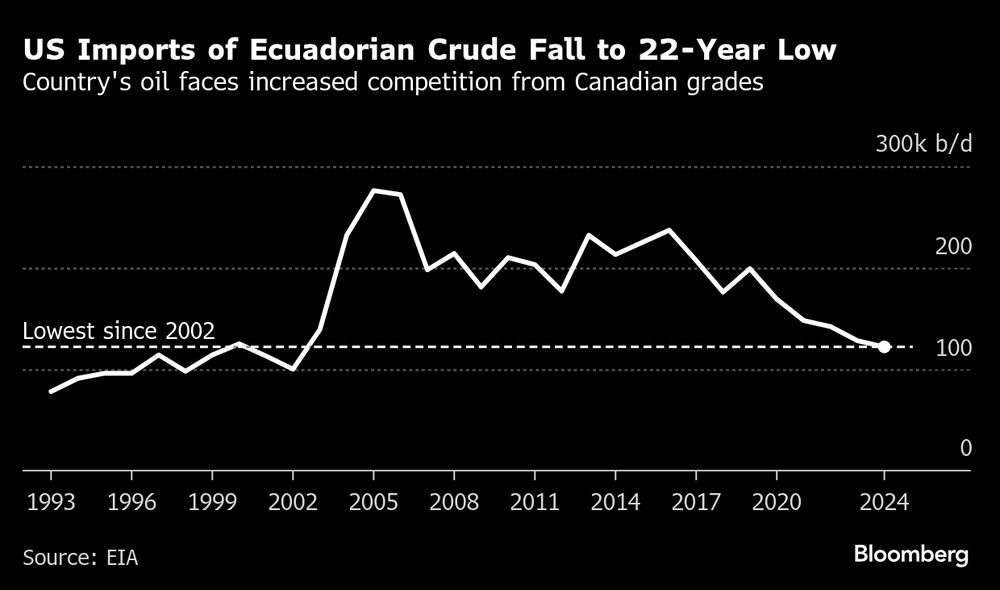 El petróleo del país se enfrenta a una mayor competencia de las calidades canadienses El petróleo del país se enfrenta a una mayor competencia de las calidades canadienses