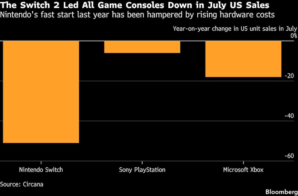 The Switch 2 Led All Game Consoles Down in July US Sales | Nintendo's fast start last year has been hampered by rising hardware costs The Switch 2 Led All Game Consoles Down in July US Sales | Nintendo's fast start last year has been hampered by rising hardware costs