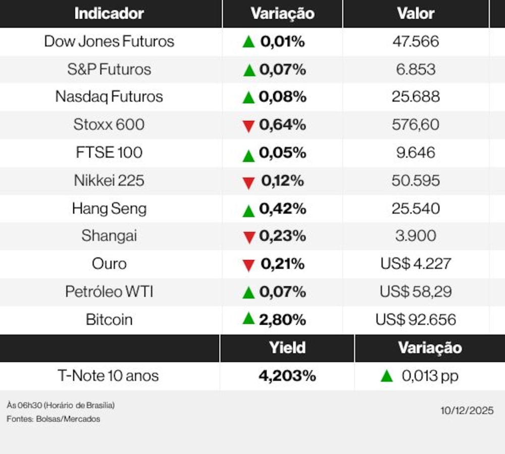 Os indicadores dos mercados globais nesta manhã de quarta-feira, 10 de dezembro de 2025 Os indicadores dos mercados globais nesta manhã de quarta-feira, 10 de dezembro de 2025