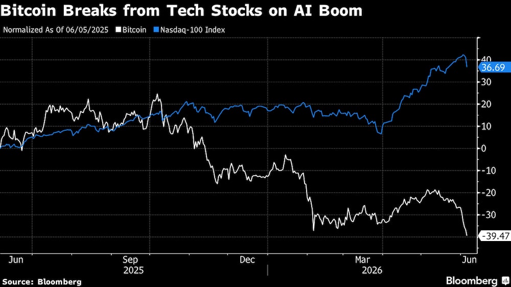 El bitcoin se desmarca de las acciones tecnológicas ante el auge de la IA. El bitcoin se desmarca de las acciones tecnológicas ante el auge de la IA.