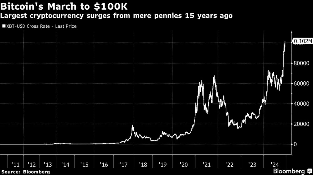 La marcha de bitcoin hacia el precio de US$100.000 La marcha de bitcoin hacia el precio de US$100.000