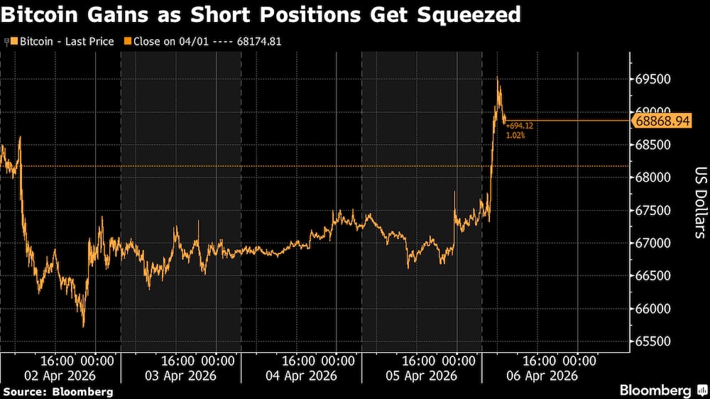 El bitcoin sube a medida que se reducen las posiciones cortas. El bitcoin sube a medida que se reducen las posiciones cortas.