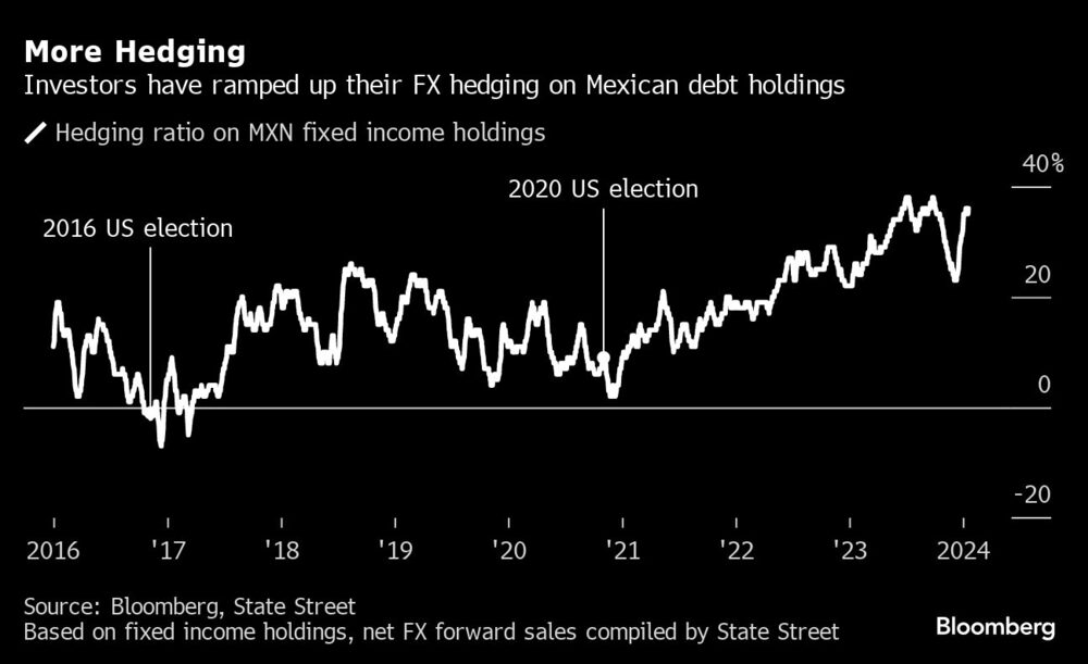 More Hedging | Investors have ramped up their FX hedging on Mexican debt holdings More Hedging | Investors have ramped up their FX hedging on Mexican debt holdings
