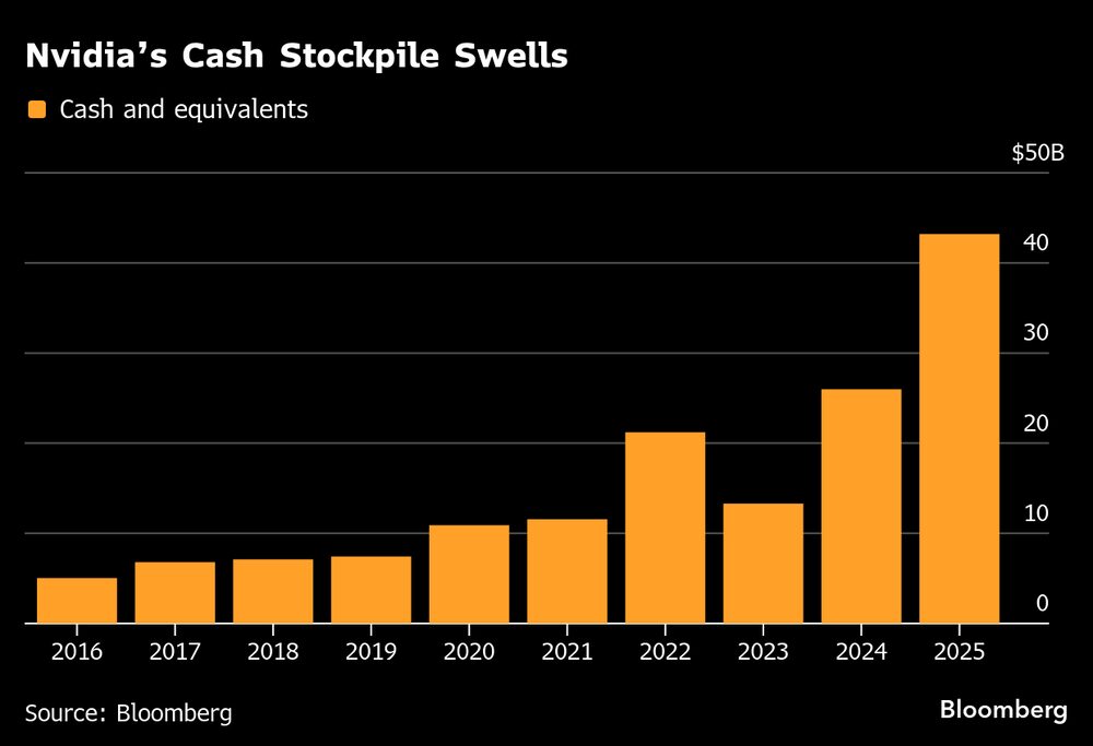 Nvidia amplia o tamanho do seu caixa à medida que sustenta um crescimento acelerado dos negócios Nvidia amplia o tamanho do seu caixa à medida que sustenta um crescimento acelerado dos negócios