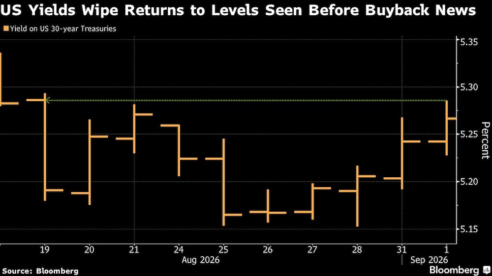 US Yields Wipe Returns to Levels Seen Before Buyback News US Yields Wipe Returns to Levels Seen Before Buyback News