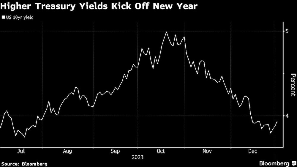 La subida de los rendimientos del Tesoro da el pistoletazo de salida al nuevo año La subida de los rendimientos del Tesoro da el pistoletazo de salida al nuevo año