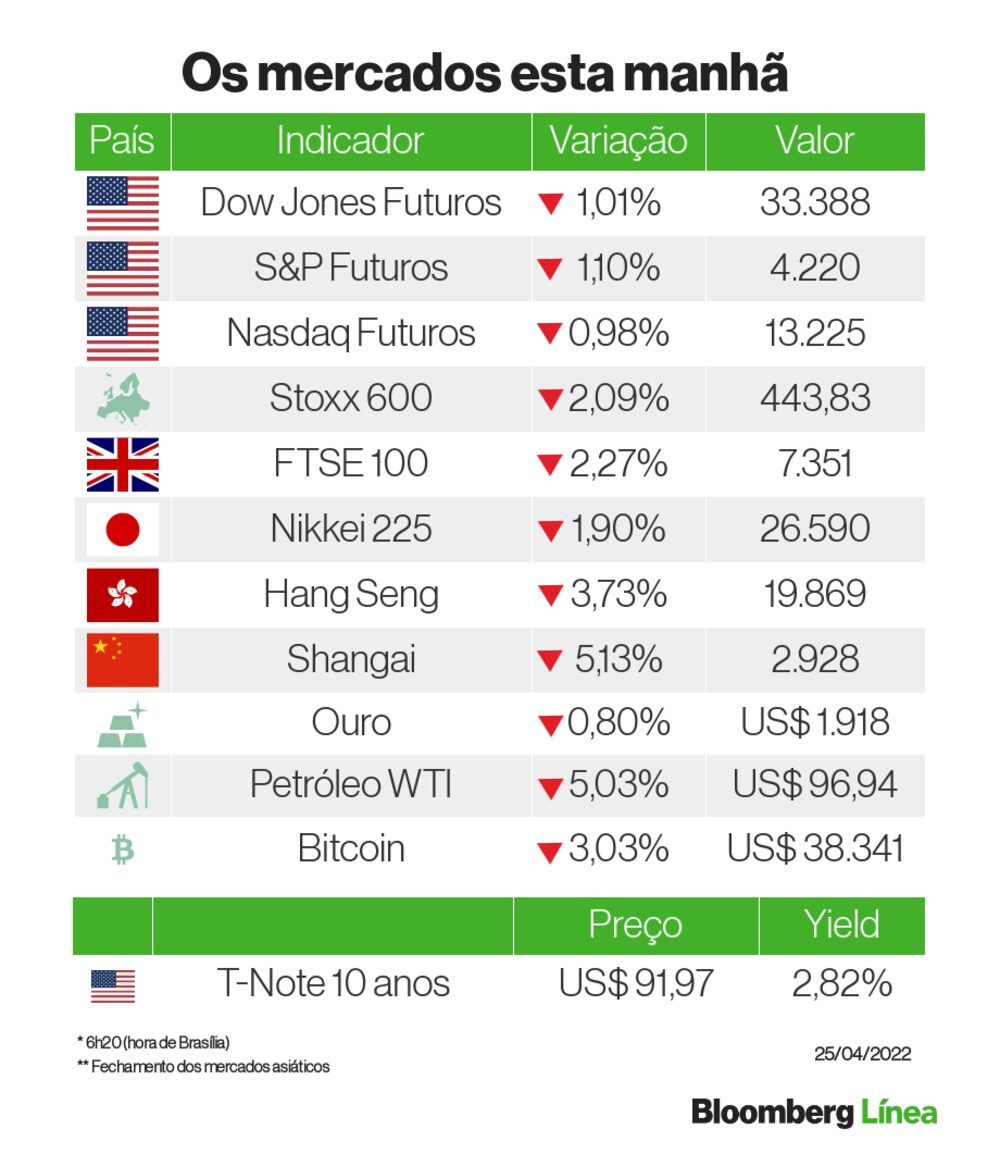 Pressão vendedora na primeira hora do dia Pressão vendedora na primeira hora do dia