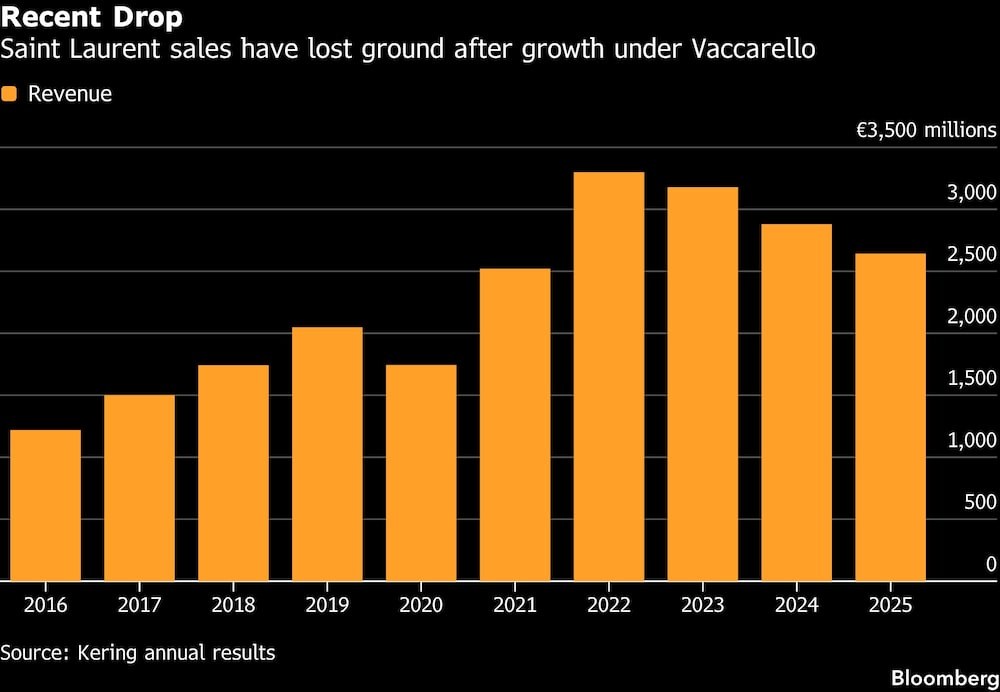 Recent Drop | Saint Laurent sales have lost ground after growth under Vaccarello Recent Drop | Saint Laurent sales have lost ground after growth under Vaccarello