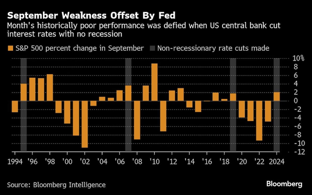 September Weakness Offset By Fed | Month's historically poor performance was defied when US central bank cut interest rates with no recession September Weakness Offset By Fed | Month's historically poor performance was defied when US central bank cut interest rates with no recession