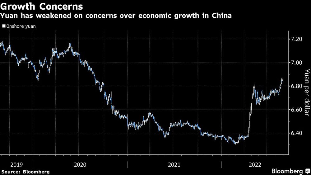 El yuan se ha debilitado con preocupaciones por el crecimiento de China El yuan se ha debilitado con preocupaciones por el crecimiento de China