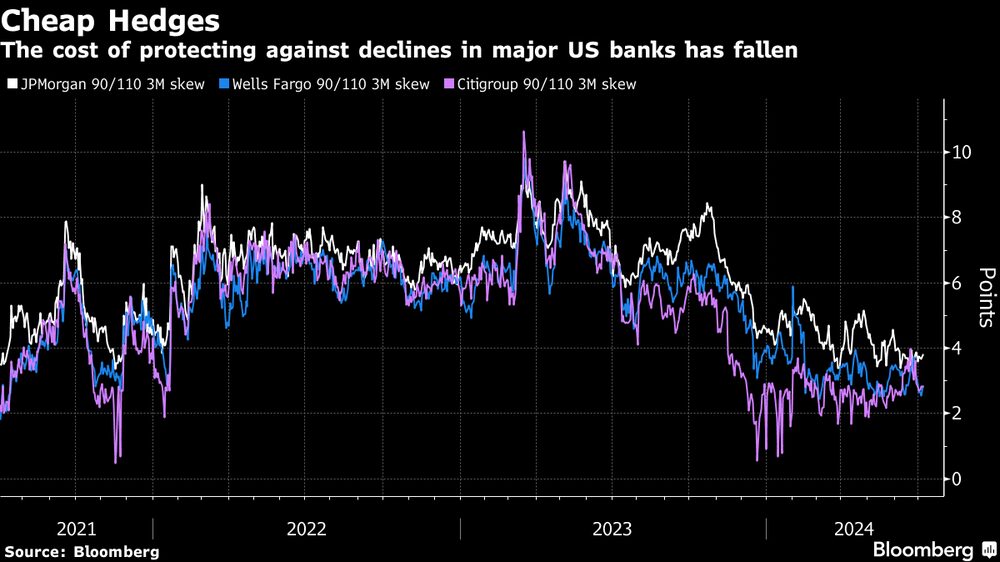 Custo de proteção contra a queda das ações dos maiores bancos dos EUA recuou Custo de proteção contra a queda das ações dos maiores bancos dos EUA recuou