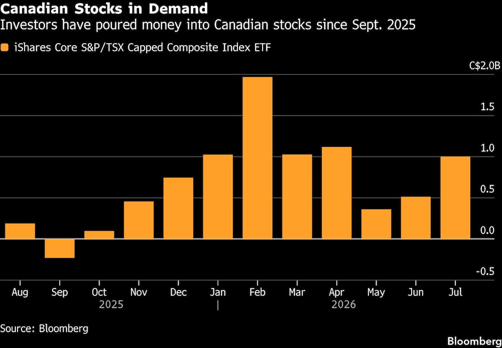 Canadian Stocks in Demand | Investors have poured money into Canadian stocks since Sept. 2025 Canadian Stocks in Demand | Investors have poured money into Canadian stocks since Sept. 2025