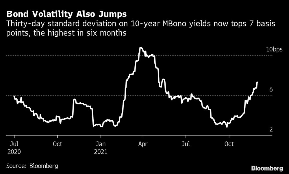 La volatilidad de los bonos también aumentó. La volatilidad de los bonos también aumentó.