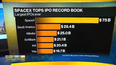 SpaceX hace historia con la mayor OPI de todos los tiempos SpaceX hace historia con la mayor OPI de todos los tiempos