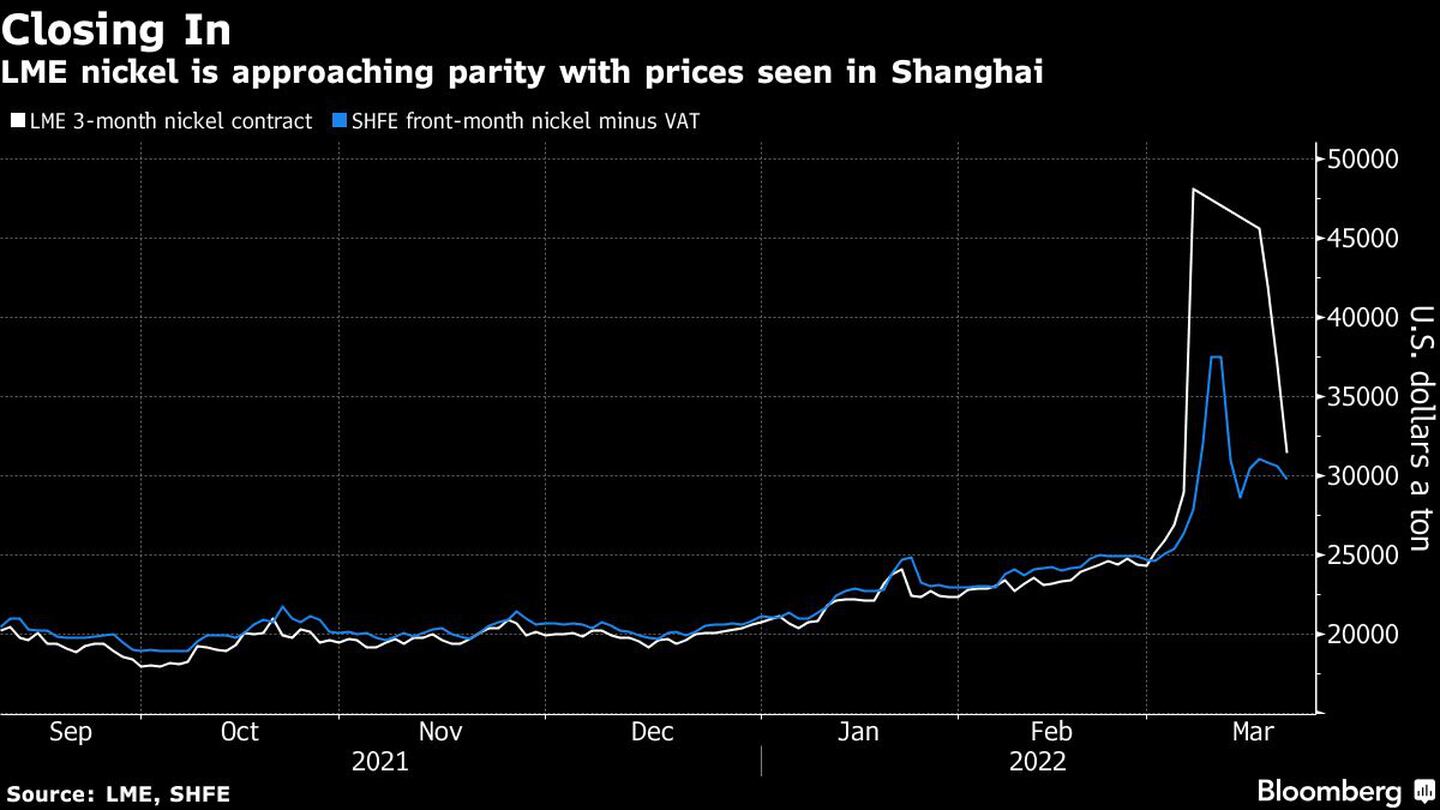 El níquel de la LME está alcanzando una paridad con los precios de Shanghaidfd