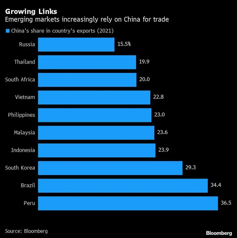 Los mercados emergentes dependen cada vez más de China para comerciardfd