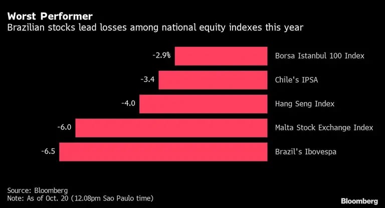 Las acciones brasileras lideran las pérdidas en el índice de equidad nacional. El referencial Ibovespa ha caído casi un 7% en términos de la moneda local desde enero.dfd