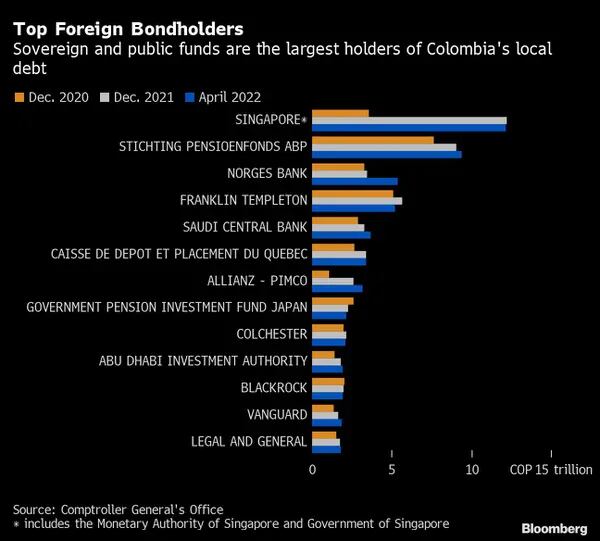 Top Foreign Bondholders | Sovereign and public funds are the largest holders of Colombia's local debt