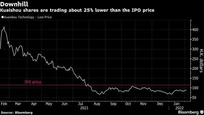 As ações da Kuaishou estão valendo aproximadamente 25% menos que o preço do IPO