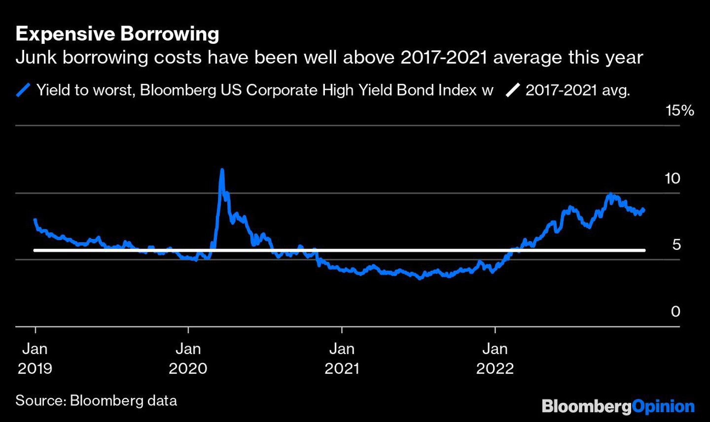 El endeudamiento de los bonos basura han estado muy por encima del promedio de 2017 a 2021dfd