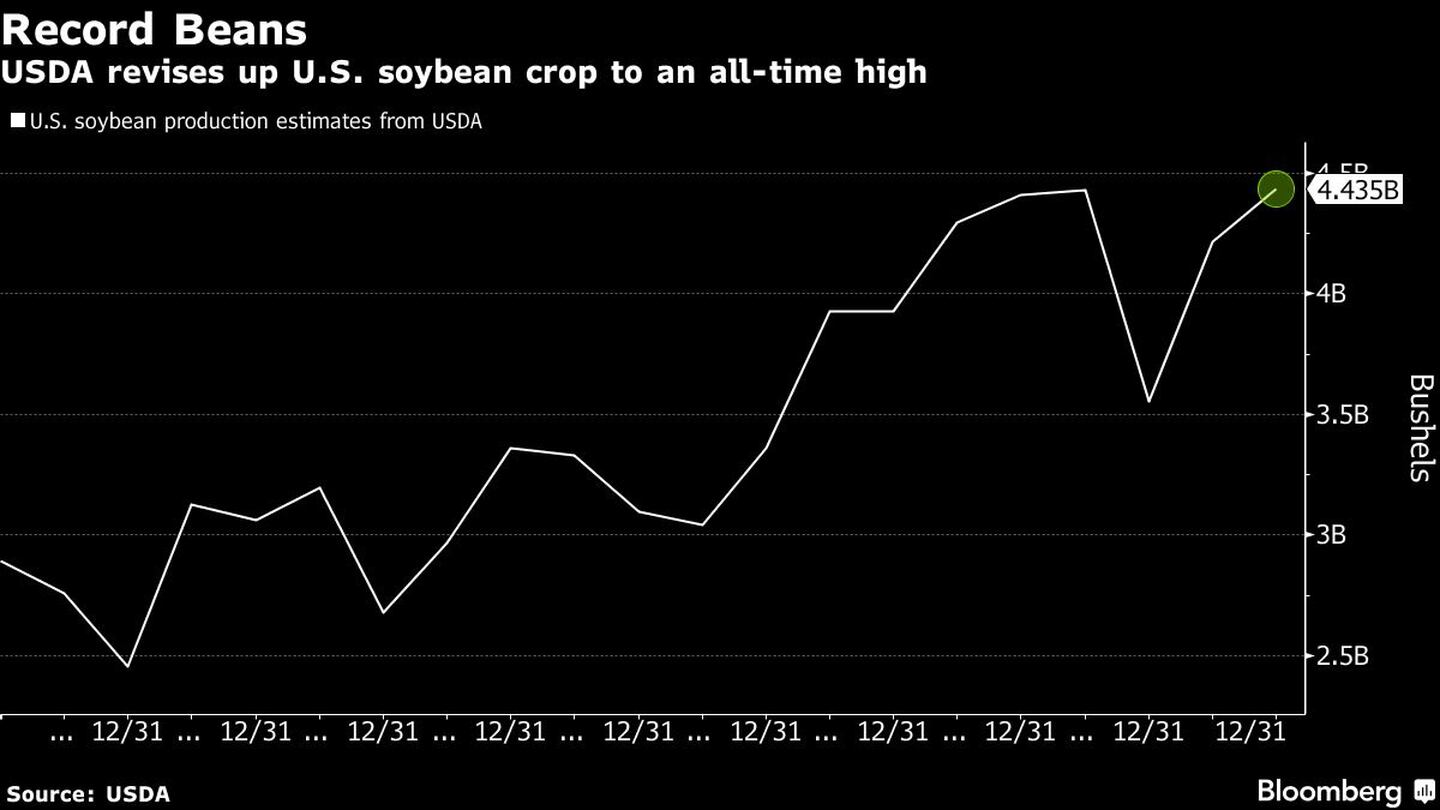 USDA revises up U.S. soybean crop to an all-time highdfd